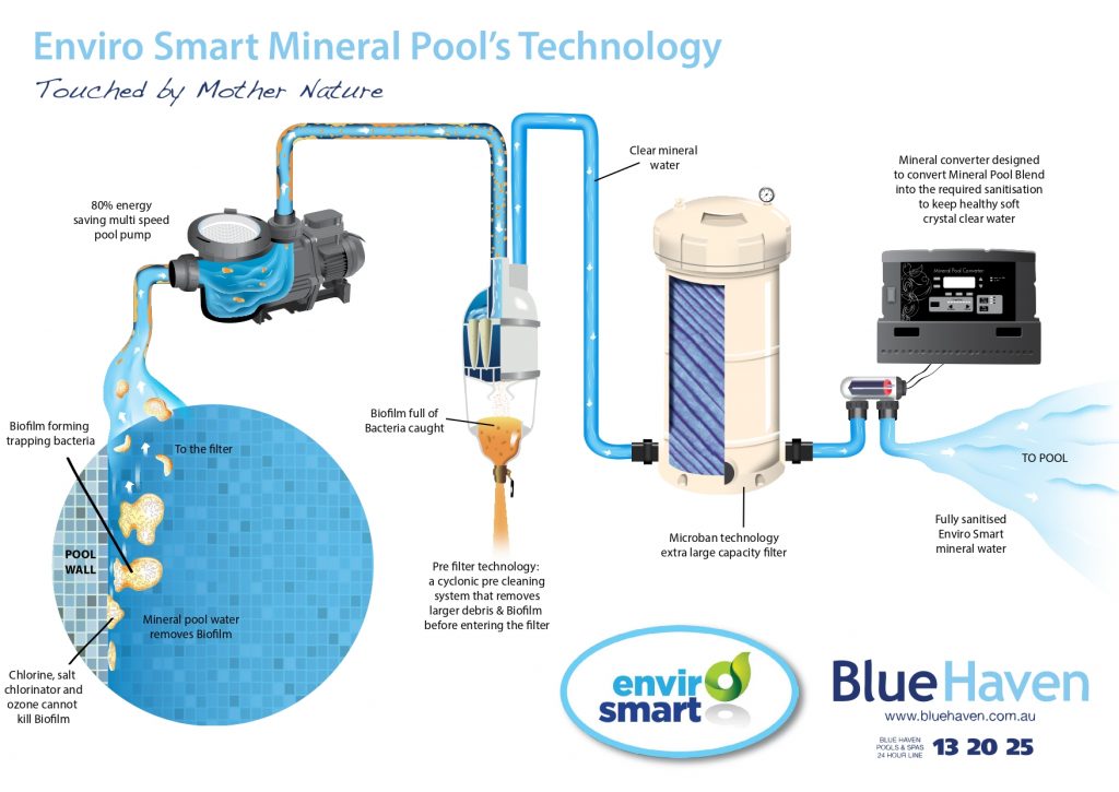 Blue Haven Envirosmart Mineral Pool Diagram