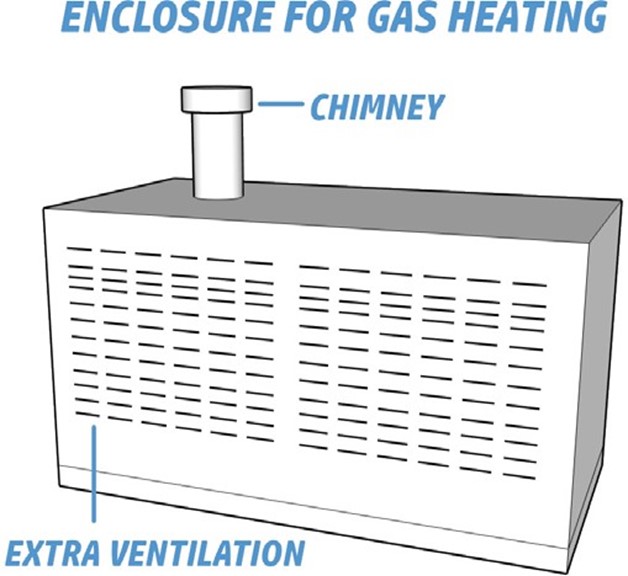 Enclosure for gas heating