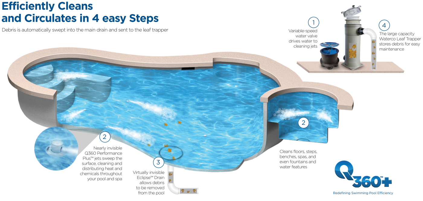 Q360 Pool cleaning System - Efficiently cleans and circulates in 4 easy steps